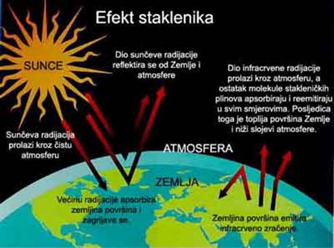 Efekt staklenika
